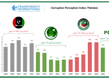 PTI’s corruption plunge: a comparison of Pakistan’s CPI rankings