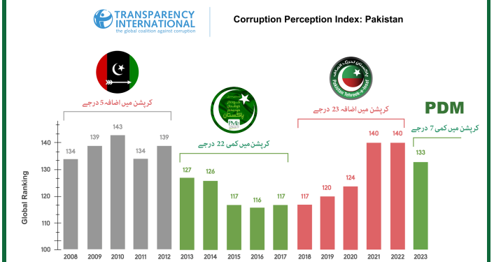 PTI’s corruption plunge: a comparison of Pakistan’s CPI rankings